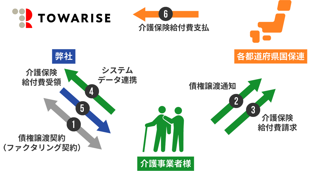 サービス図